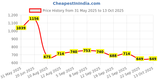 tatacliq.com Allen Solly Kids Navy Printed Regular Fit T-Shirt allen solly Price History Graph from 31 May 2025 to 12 Oct 2025