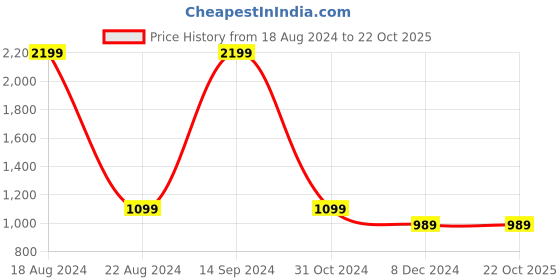 tatacliq.com allen solly junior Allen Solly Kids Navy Quilted Full Sleeves Jacket allen solly junior Price History Graph from 18 Aug 2024 to 21 Oct 2025