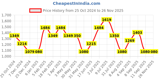 tatacliq.com allen solly junior Allen Solly Kids Navy Quilted Full Sleeves Jacket allen solly junior Price History Graph from 25 Oct 2024 to 24 Nov 2025
