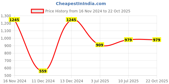 tatacliq.com Allen Solly Kids Navy Regular Fit Dress allen solly Price History Graph from 16 Nov 2024 to 21 Oct 2025
