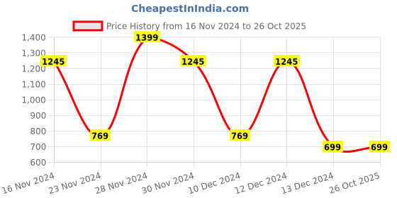 tatacliq.com Allen Solly Kids Navy Regular Fit Dress allen solly Price History Graph from 16 Nov 2024 to 26 Oct 2025