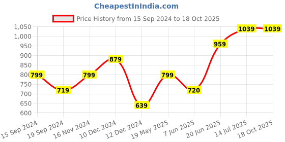 tatacliq.com Allen Solly Kids Navy Regular Fit Full Sleeves Jeans allen solly Price History Graph from 15 Sep 2024 to 17 Oct 2025