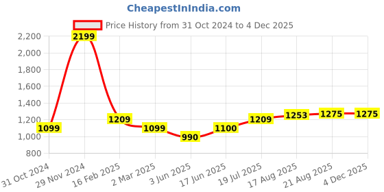 tatacliq.com Allen Solly Kids Navy Regular Fit Full Sleeves Jeans allen solly Price History Graph from 31 Oct 2024 to 4 Dec 2025