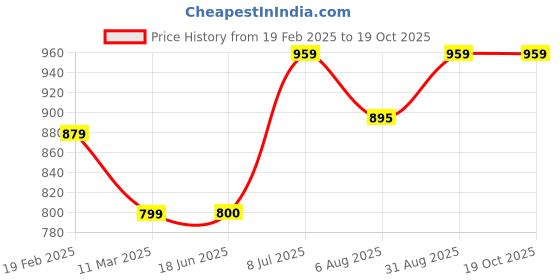 tatacliq.com Allen Solly Kids Navy Regular Fit Full Sleeves Jeans allen solly Price History Graph from 19 Feb 2025 to 18 Oct 2025