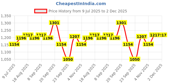 tatacliq.com Allen Solly Kids Navy Regular Fit Full Sleeves Jeans allen solly Price History Graph from 9 Jul 2025 to 1 Dec 2025