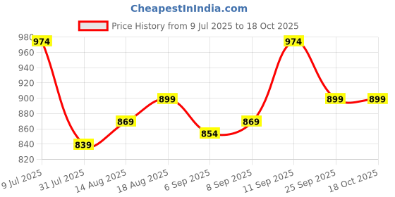 tatacliq.com Allen Solly Kids Navy Regular Fit Full Sleeves Jeans allen solly Price History Graph from 9 Jul 2025 to 17 Oct 2025