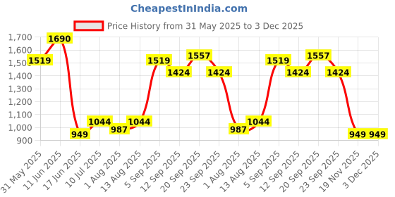 tatacliq.com Allen Solly Kids Navy Regular Fit Jeans allen solly Price History Graph from 31 May 2025 to 2 Dec 2025