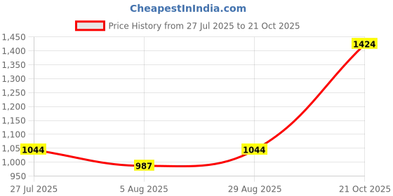 tatacliq.com Allen Solly Kids Navy Regular Fit Jeans allen solly Price History Graph from 27 Jul 2025 to 21 Oct 2025