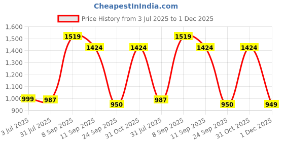 tatacliq.com Allen Solly Kids Navy Regular Fit Jeans allen solly Price History Graph from 3 Jul 2025 to 1 Dec 2025