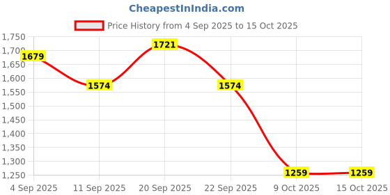 tatacliq.com Allen Solly Kids Navy Regular Fit Jeans allen solly Price History Graph from 4 Sep 2025 to 15 Oct 2025