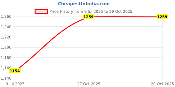 tatacliq.com Allen Solly Kids Navy Regular Fit Jeans allen solly Price History Graph from 9 Jul 2025 to 29 Oct 2025