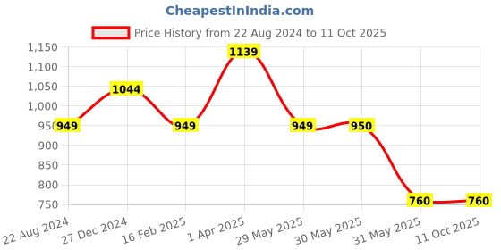 tatacliq.com Allen Solly Kids Navy Regular Fit Short allen solly Price History Graph from 22 Aug 2024 to 11 Oct 2025