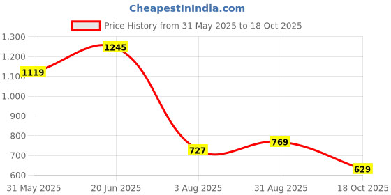 tatacliq.com Allen Solly Kids Navy Regular Fit Shorts allen solly Price History Graph from 31 May 2025 to 18 Oct 2025