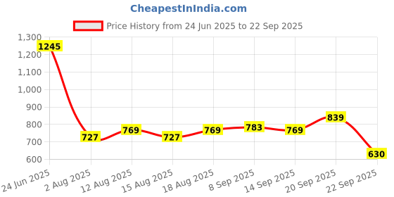 tatacliq.com Allen Solly Kids Navy Regular Fit Shorts allen solly Price History Graph from 24 Jun 2025 to 22 Sep 2025