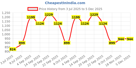 tatacliq.com Allen Solly Kids Navy Regular Fit Shorts allen solly Price History Graph from 3 Jul 2025 to 5 Dec 2025