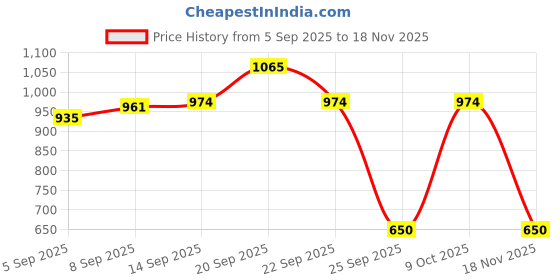 tatacliq.com Allen Solly Kids Navy Regular Fit Shorts allen solly Price History Graph from 5 Sep 2025 to 18 Nov 2025