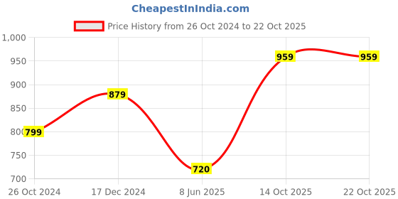 tatacliq.com Allen Solly Kids Navy Skinny Fit Full Sleeves Jeans allen solly Price History Graph from 26 Oct 2024 to 21 Oct 2025
