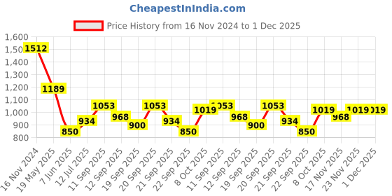 tatacliq.com Allen Solly Kids Navy Slim Fit Full Sleeves Trouser allen solly Price History Graph from 16 Nov 2024 to 1 Dec 2025