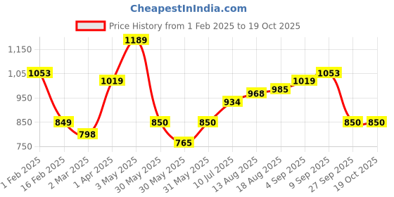 tatacliq.com Allen Solly Kids Navy Slim Fit Full Sleeves Trouser allen solly Price History Graph from 1 Feb 2025 to 18 Oct 2025