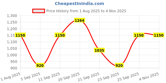 tatacliq.com Allen Solly Kids Navy Slim Fit Jeans allen solly Price History Graph from 1 Aug 2025 to 3 Nov 2025