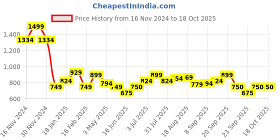 tatacliq.com Allen Solly Kids Navy Slim Fit Jegging allen solly Price History Graph from 16 Nov 2024 to 17 Oct 2025
