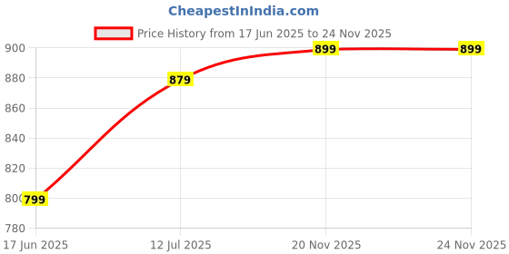 tatacliq.com Allen Solly Kids Navy Slim Fit Trousers allen solly Price History Graph from 17 Jun 2025 to 23 Nov 2025