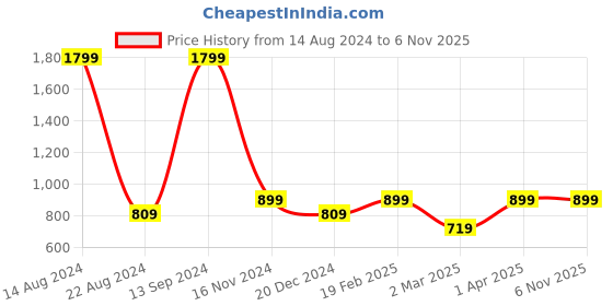 tatacliq.com allen solly junior Allen Solly Kids Navy Solid Full Sleeves Hoodie allen solly junior Price History Graph from 14 Aug 2024 to 6 Nov 2025