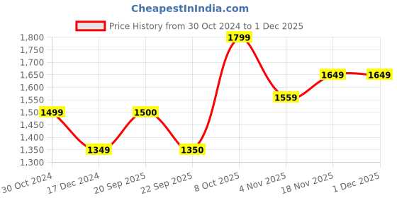 tatacliq.com allen solly junior Allen Solly Kids Navy Solid Full Sleeves Jacket allen solly junior Price History Graph from 30 Oct 2024 to 1 Dec 2025