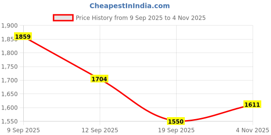 tatacliq.com allen solly junior Allen Solly Kids Navy Solid Full Sleeves Jacket allen solly junior Price History Graph from 9 Sep 2025 to 4 Nov 2025