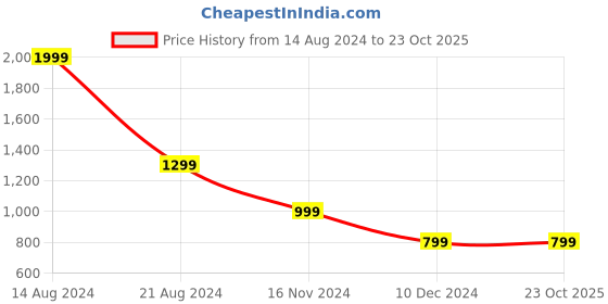 tatacliq.com allen solly junior Allen Solly Kids Navy Solid Full Sleeves Shirt allen solly junior Price History Graph from 14 Aug 2024 to 23 Oct 2025