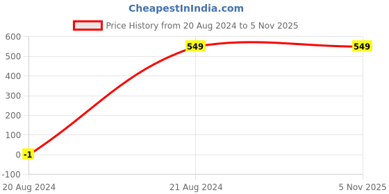 tatacliq.com allen solly junior Allen Solly Kids Navy Solid Full Sleeves T-Shirt allen solly junior Price History Graph from 20 Aug 2024 to 4 Nov 2025