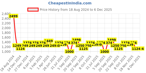 tatacliq.com allen solly junior Allen Solly Kids Navy Solid Jeans allen solly junior Price History Graph from 18 Aug 2024 to 6 Dec 2025