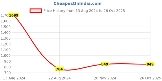 tatacliq.com allen solly junior Allen Solly Kids Navy Solid Joggers allen solly junior Price History Graph from 13 Aug 2024 to 26 Oct 2025