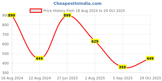tatacliq.com allen solly junior Allen Solly Kids Navy Solid Vest allen solly junior Price History Graph from 18 Aug 2024 to 29 Oct 2025