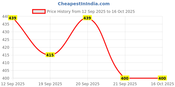 tatacliq.com allen solly junior Allen Solly Kids Navy Solid Vest allen solly junior Price History Graph from 12 Sep 2025 to 15 Oct 2025
