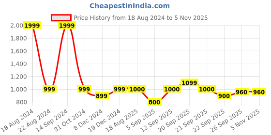 tatacliq.com allen solly junior Allen Solly Kids Navy Textured Full Sleeves Sweater allen solly junior Price History Graph from 18 Aug 2024 to 4 Nov 2025