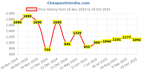 tatacliq.com Allen Solly Kids Navy Textured Pattern Full Sleeves Trouser allen solly Price History Graph from 16 Nov 2024 to 19 Oct 2025