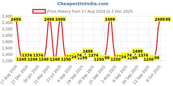 tatacliq.com allen solly junior Allen Solly Kids Navy Textured Waistcoat allen solly junior Price History Graph from 17 Aug 2024 to 3 Dec 2025
