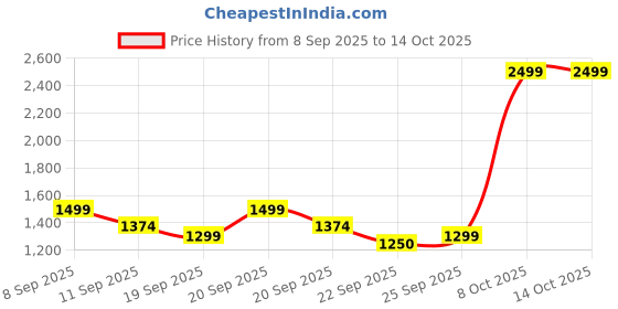 tatacliq.com allen solly junior Allen Solly Kids Navy Textured Waistcoat allen solly junior Price History Graph from 8 Sep 2025 to 14 Oct 2025