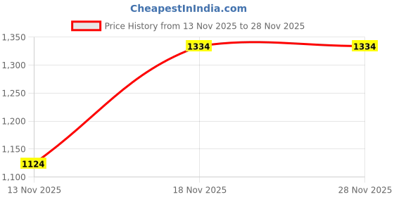 tatacliq.com Allen Solly Kids Off White Regular Fit Shorts allen solly Price History Graph from 13 Nov 2025 to 28 Nov 2025