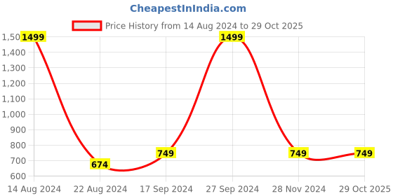 tatacliq.com allen solly junior Allen Solly Kids Olive Printed Full Sleeves sweatshirt allen solly junior Price History Graph from 14 Aug 2024 to 29 Oct 2025