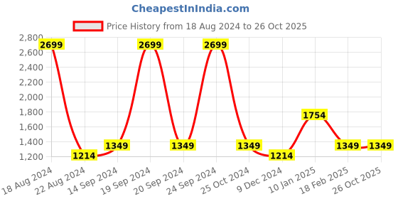 tatacliq.com allen solly junior Allen Solly Kids Olive Quilted Full Sleeves Jacket allen solly junior Price History Graph from 18 Aug 2024 to 26 Oct 2025