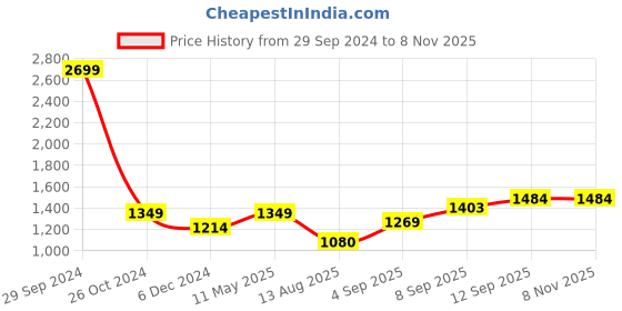 tatacliq.com allen solly junior Allen Solly Kids Olive Quilted Full Sleeves Jacket allen solly junior Price History Graph from 29 Sep 2024 to 7 Nov 2025