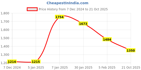 tatacliq.com allen solly junior Allen Solly Kids Olive Quilted Full Sleeves Jacket allen solly junior Price History Graph from 7 Dec 2024 to 21 Oct 2025