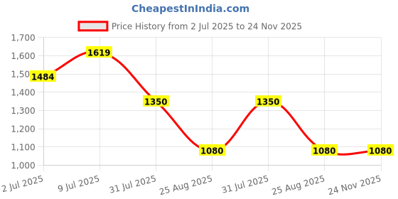 tatacliq.com allen solly junior Allen Solly Kids Olive Quilted Full Sleeves Jacket allen solly junior Price History Graph from 2 Jul 2025 to 24 Nov 2025