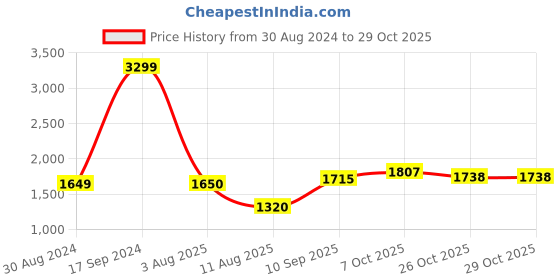 tatacliq.com allen solly junior Allen Solly Kids Olive Solid Full Sleeves Jacket allen solly junior Price History Graph from 30 Aug 2024 to 29 Oct 2025