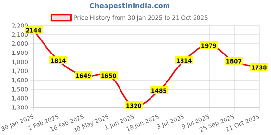 tatacliq.com allen solly junior Allen Solly Kids Olive Solid Full Sleeves Jacket allen solly junior Price History Graph from 30 Jan 2025 to 21 Oct 2025