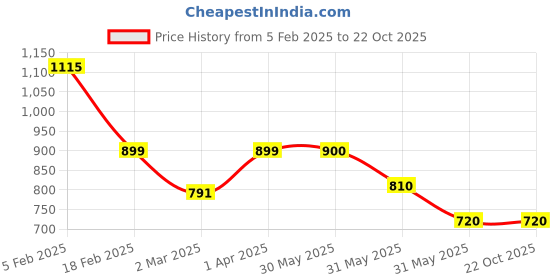 tatacliq.com allen solly junior Allen Solly Kids Olive Solid Trousers allen solly junior Price History Graph from 5 Feb 2025 to 21 Oct 2025