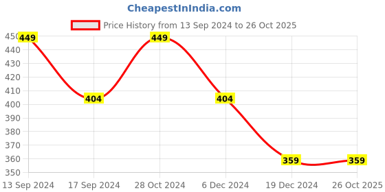 tatacliq.com Allen Solly Kids Orange Printed Polo T-Shirt allen solly Price History Graph from 13 Sep 2024 to 24 Oct 2025