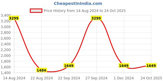 tatacliq.com allen solly junior Allen Solly Kids Orange Quilted Full Sleeves Jacket allen solly junior Price History Graph from 14 Aug 2024 to 24 Oct 2025